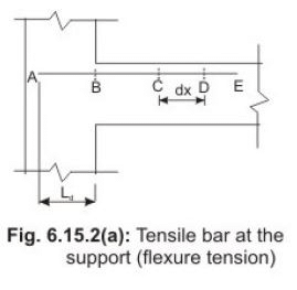 Bond, Anchorage, Development Length and Splicing - Civil Engineering (CE)