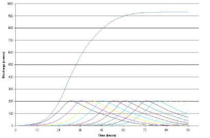 Rainfall Runoff Relationships - 2 - Engineering Hydrology - Civil ...