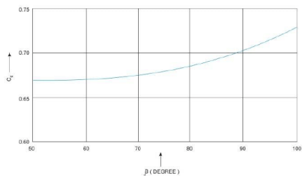 Spillways and Energy Dissipators (Part - 4) - Civil Engineering (CE)