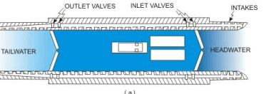 Gates and Valves for Flow Control (Part - 4)