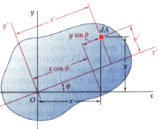 Moment of Inertia and area about Inclined Axis | Additional Study Material for Mechanical Engineering