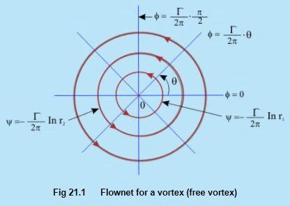 Concept of Circulation in a Free Vortex Flow - Flow of Ideal Fluids - Mechanical Engineering