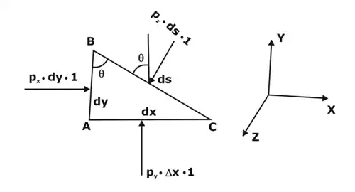 Showing a fluid element