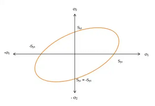 Transformation of Stress & Strain - 2 | Solid Mechanics - Mechanical Engineering