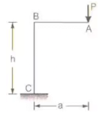 Displacement Methods: Slope Deflection and Moment Distribution Methods | Structural Analysis - Civil Engineering (CE)