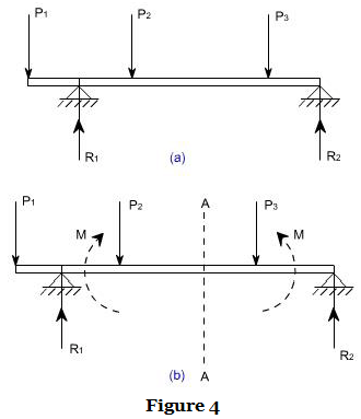 Bending Moment and Shear Force - Structural Analysis - Civil Engineering