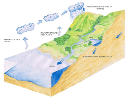 Runoff & Infiltration - 1 | Engineering Hydrology - Civil Engineering (CE)