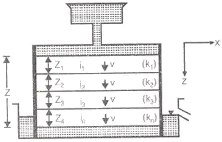 Compressibility & Consolidation of Soils | Soil Mechanics - Civil Engineering (CE)