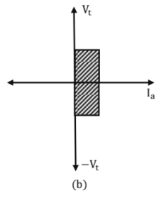 Single-phase full converter drive (a) circuit diagram (b) two-quadrant diagram and (c) waveforms.