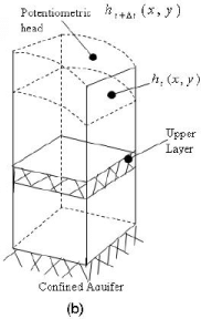 Principles of Groundwater Flow | Engineering Hydrology - Civil Engineering (CE)