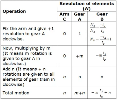 Study Notes for Gear Trains | Theory of Machines (TOM) - Mechanical Engineering