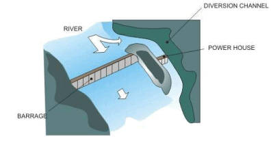 Principles of Hydropower Engineering (Part - 1) - Civil Engineering (CE)