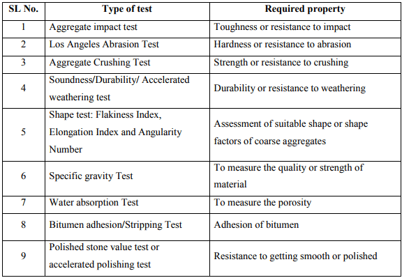Desirable Properties & List of Tests: Aggregates - 2 | Transportation Engineering - Civil Engineering (CE)