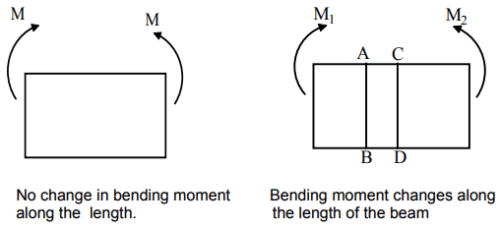 Simple Stresses (Part - 2) | Additional Study Material for Mechanical Engineering