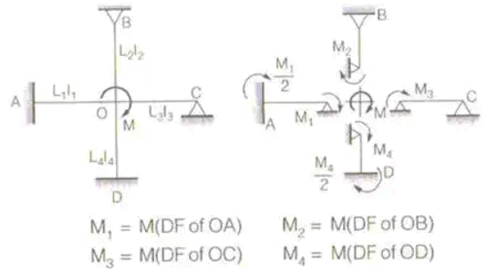 Displacement Methods: Slope Deflection and Moment Distribution Methods | Structural Analysis - Civil Engineering (CE)