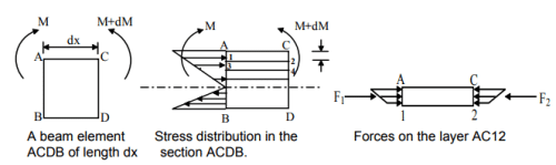 Simple Stresses (Part - 2) | Additional Study Material for Mechanical Engineering