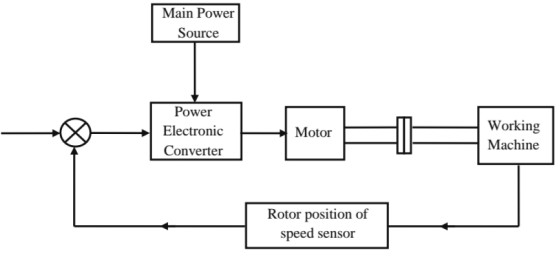 Block diagram of a modem electric drive system using power electronic converter.