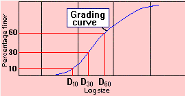 Grading Characteristics & Consistency of Soils | Soil Mechanics - Civil Engineering (CE)
