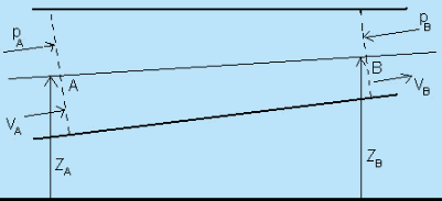Concept of Static Pressure | Additional Documents & Tests for Civil Engineering (CE)