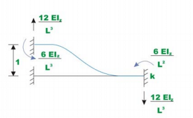 The Direct Stiffness Method: Beams - 1 | Structural Analysis - Civil Engineering (CE)