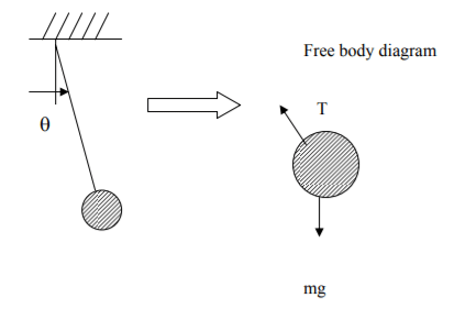 Principle of Virtual Work for a Particle & a Rigid Body | Engineering Mechanics - Civil Engineering (CE)
