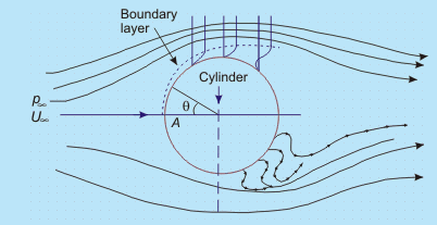 Wall Shear Stress - 1 | Fluid Mechanics for Mechanical Engineering
