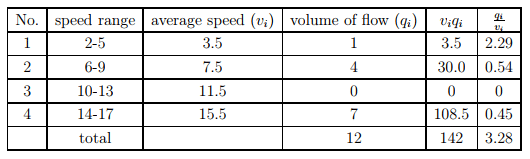 Fundamental Parameters Of Traffic Flow - 2 | Transportation Engineering - Civil Engineering (CE)