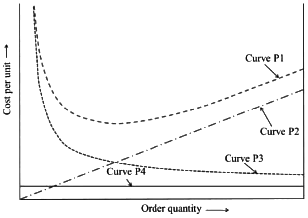 GATE Past Year Questions: Inventory Control | Industrial Engineering - Mechanical Engineering
