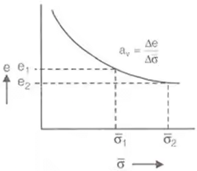 Compressibility & Consolidation of Soils | Soil Mechanics - Civil Engineering (CE)