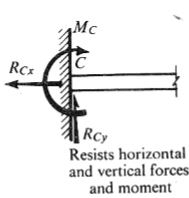 Shear Force & Bending Moment | Solid Mechanics - Mechanical Engineering