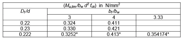 Flanged Beams: Numerical Problems - 1