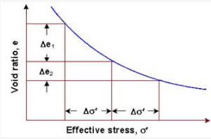 Compression & Consolidation of Soils | Soil Mechanics - Civil Engineering (CE)