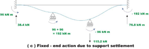 The Direct Stiffness Method: Beams - 7 | Structural Analysis - Civil Engineering (CE)