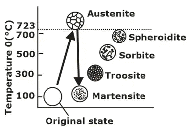 Tempering of martensite