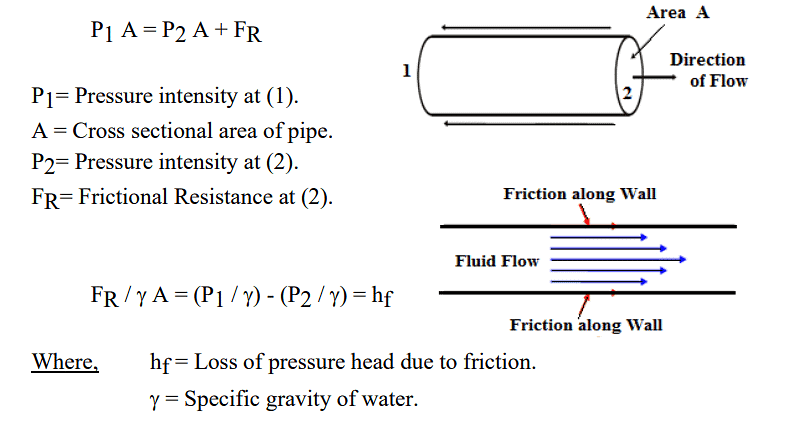 Laminar Flow Through Pipes, Darcy-Weisbach Equation, Moody’s Diagram | Fluid Mechanics for Civil Engineering - Civil Engineering (CE)