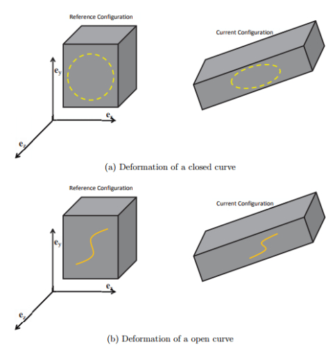 Transformation of Curves, Surfaces and Volume - Civil Engineering (CE)