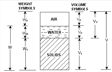Phase Relations of Soils | Soil Mechanics - Civil Engineering (CE)