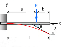 Deflection of Beams | Solid Mechanics - Mechanical Engineering