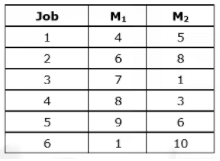 Scheduling, Sequencing & Line Balancing | Industrial Engineering - Mechanical Engineering
