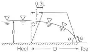 Compressibility & Consolidation of Soils | Soil Mechanics - Civil Engineering (CE)
