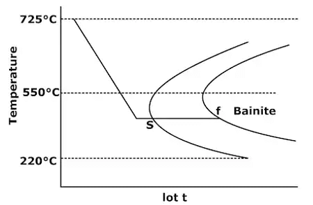 Bainite formation