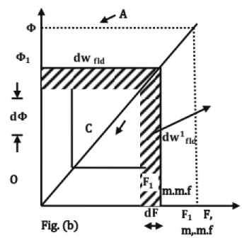 Chapter 11 - Machines (Part-3) - Mechanical Engineering
