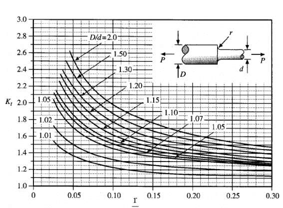 Stress Concentration - 1 | Design of Machine Elements - Mechanical Engineering