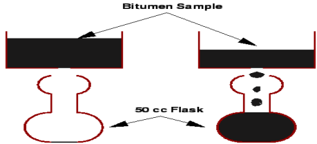 List of tests on Bituminous Materials | Transportation Engineering - Civil Engineering (CE)