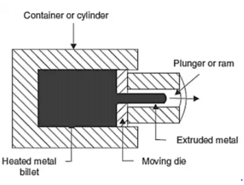 Backward Extrusion