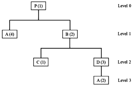 GATE Past Year Questions: Inventory Control | Industrial Engineering - Mechanical Engineering