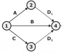 Study Notes on CPM & PERT | Industrial Engineering - Mechanical Engineering