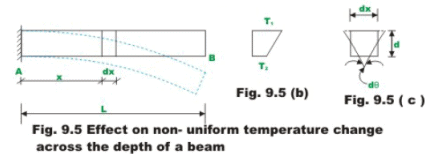 The Force Method of Analysis: Beams - 3 | Structural Analysis - Civil Engineering (CE)