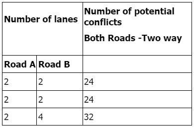 Signs and Highway Capacity | Transportation Engineering - Civil Engineering (CE)