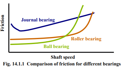 Fluid Film Bearings | Design of Machine Elements - Mechanical Engineering